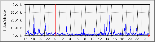 apache2_hits Traffic Graph