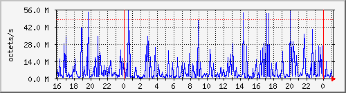 apache2_web_traffic Traffic Graph